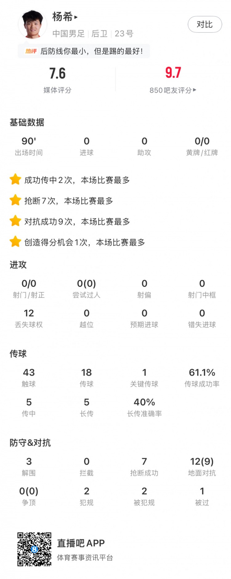 乐鱼体育平台-杨希数据：7次抢断、9次对抗成功均为本场最多，获评7.6分